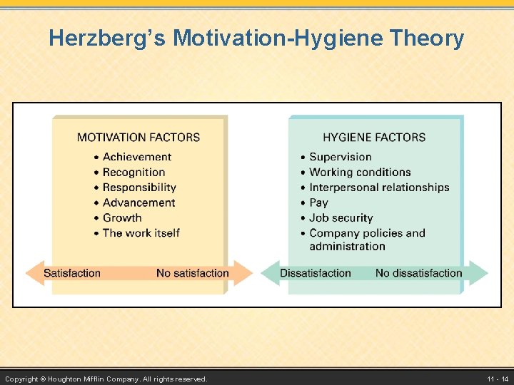 Herzberg’s Motivation-Hygiene Theory Copyright © Houghton Mifflin Company. All rights reserved. 11 - 14 Herzberg’s Motivation-Hygiene Theory Copyright © Houghton Mifflin Company. All rights reserved. 11 - 14