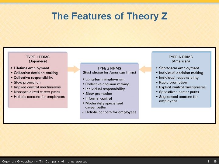 The Features of Theory Z Copyright © Houghton Mifflin Company. All rights reserved. 11