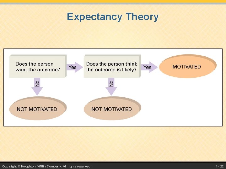 Expectancy Theory Copyright © Houghton Mifflin Company. All rights reserved. 11 - 22 