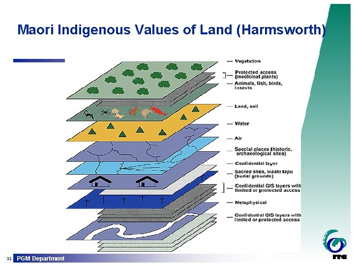 Maori Indigenous Values of Land (Harmsworth) 32 PGM Department 