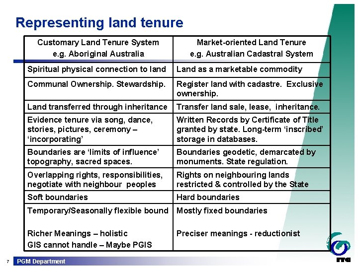 Representing land tenure Customary Land Tenure System e. g. Aboriginal Australia 7 Market-oriented Land