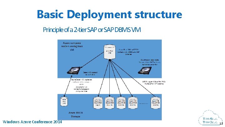 Basic Deployment structure Principle of a 2 -tier SAP or SAP DBMS VM Windows