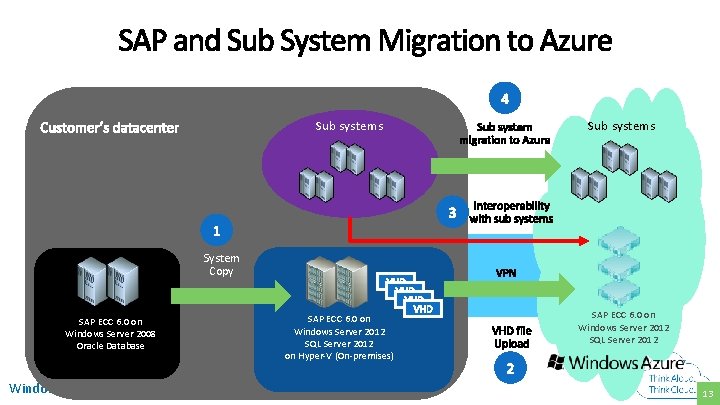 Sub systems System Copy SAP ECC 6. 0 on Windows Server 2008 Oracle Database