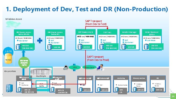 1. Deployment of Dev, Test and DR (Non-Production) Windows Azure SAP Transport (from Dev