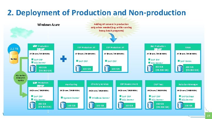 2. Deployment of Production and Non-production Windows Azure 2. 2 TB ERP Production DB+AP