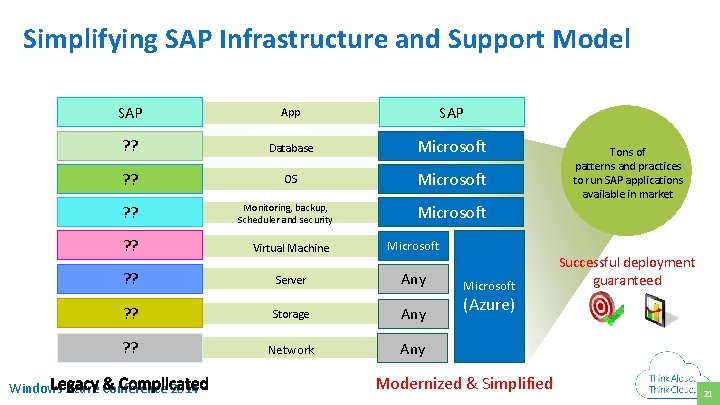 Simplifying SAP Infrastructure and Support Model SAP App SAP ? ? Database Microsoft ?