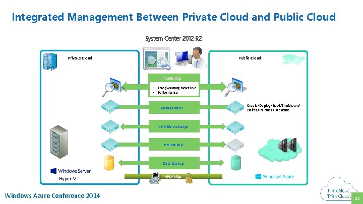 Integrated Management Between Private Cloud and Public Cloud Private Cloud monitoring • Error/warning detection