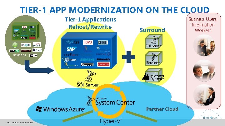 TIER-1 APP MODERNIZATION ON THE CLOUD Tier-1 Applications Rehost/Rewrite Surround OS 390/z. OS Partner