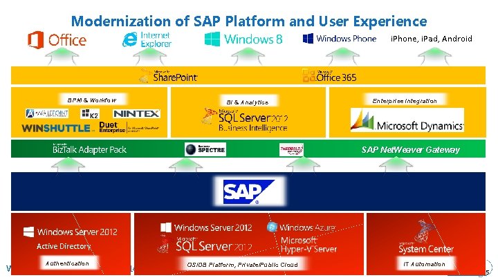 Modernization of SAP Platform and User Experience i. Phone, i. Pad, Android BPM &