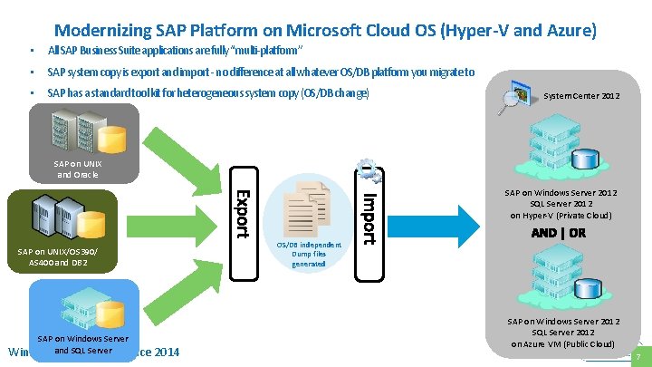 Modernizing SAP Platform on Microsoft Cloud OS (Hyper-V and Azure) • All SAP Business