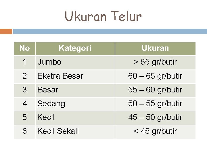 Ukuran Telur No Kategori Ukuran 1 Jumbo > 65 gr/butir 2 Ekstra Besar 60
