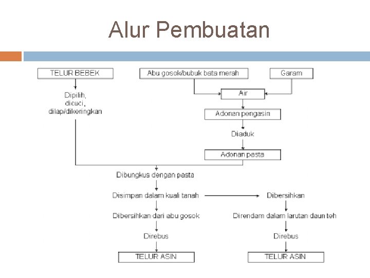 Alur Pembuatan 