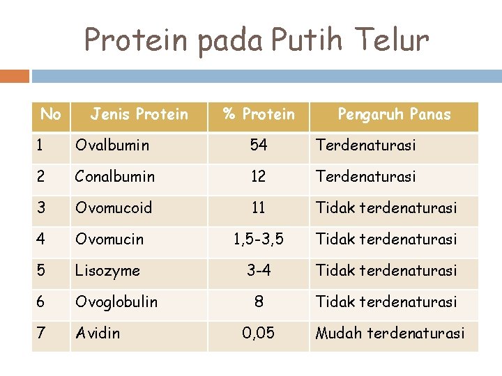 Protein pada Putih Telur No Jenis Protein % Protein Pengaruh Panas 1 Ovalbumin 54