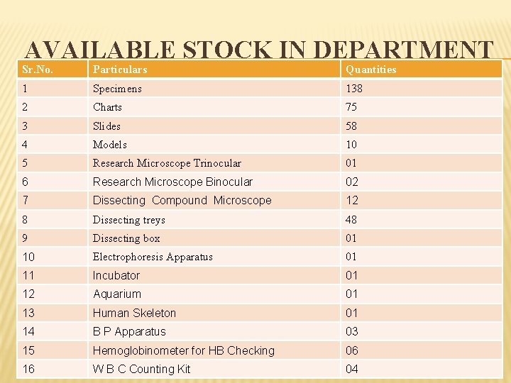 AVAILABLE STOCK IN DEPARTMENT Sr. No. Particulars Quantities 1 Specimens 138 2 Charts 75