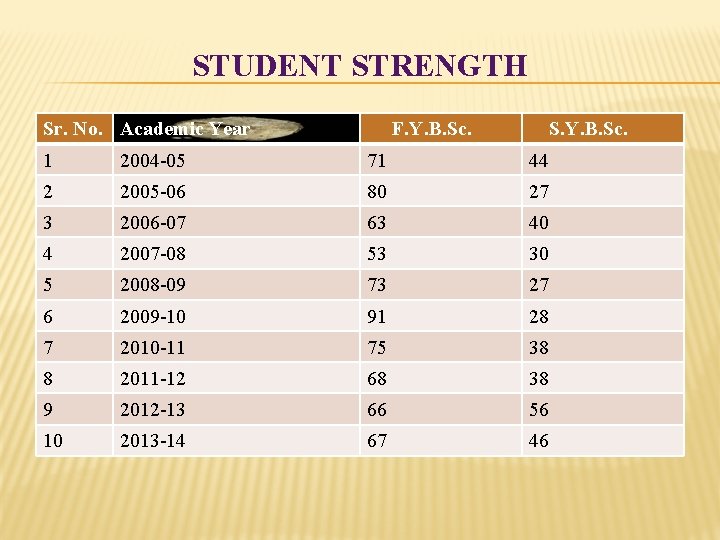 STUDENT STRENGTH Sr. No. Academic Year F. Y. B. Sc. S. Y. B. Sc.