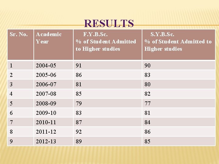 RESULTS Sr. No. Academic Year F. Y. B. Sc. % of Student Admitted to