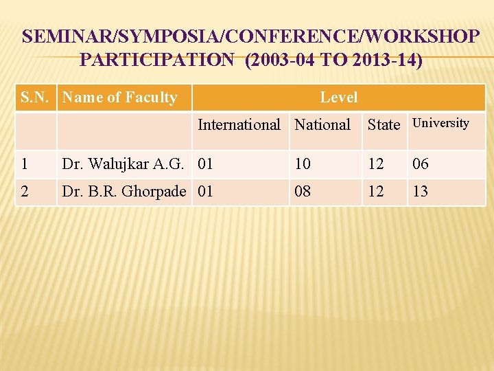 SEMINAR/SYMPOSIA/CONFERENCE/WORKSHOP PARTICIPATION (2003 -04 TO 2013 -14) S. N. Name of Faculty Level International