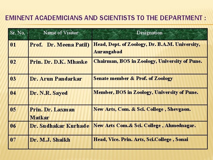 EMINENT ACADEMICIANS AND SCIENTISTS TO THE DEPARTMENT : Sr. No. 01 Name of Visitor