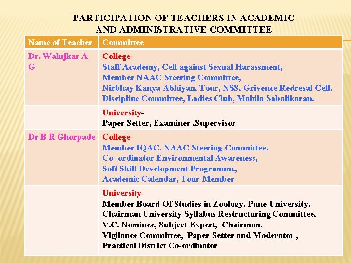 PARTICIPATION OF TEACHERS IN ACADEMIC AND ADMINISTRATIVE COMMITTEE Name of Teacher Committee Dr. Walujkar