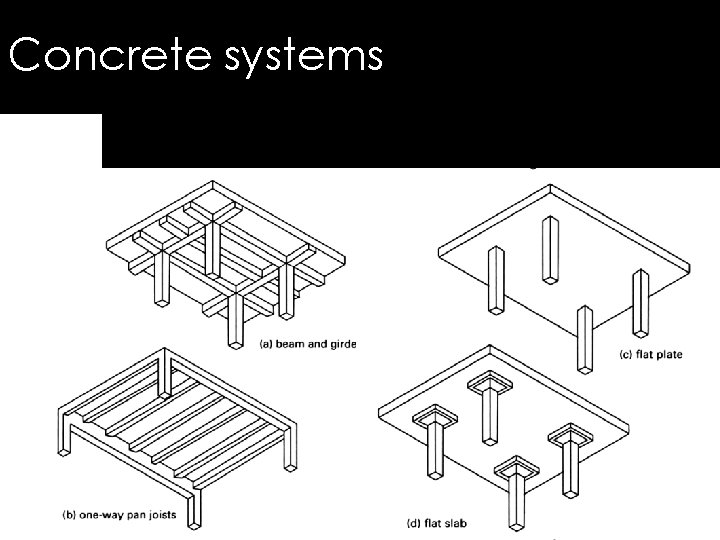 Concrete systems 