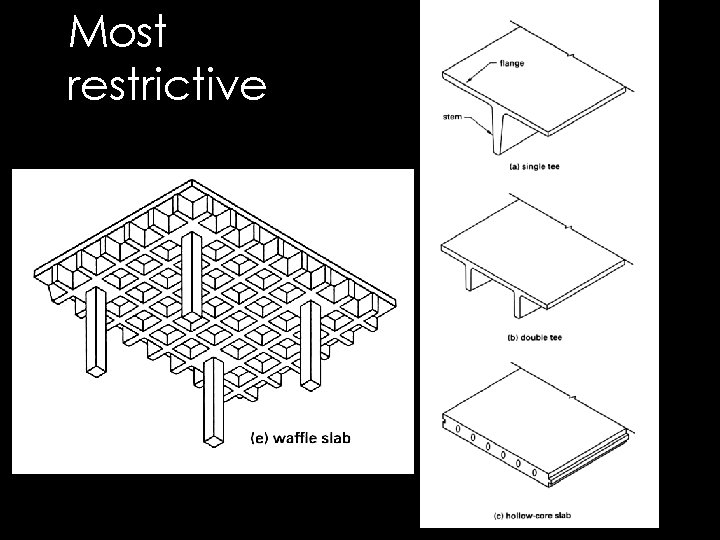 Most restrictive 