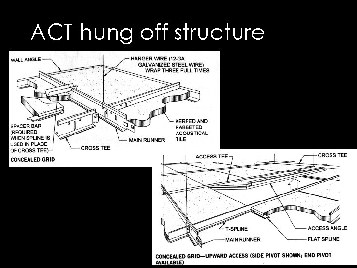 ACT hung off structure 