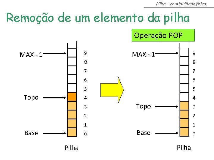 Pilha – contiguidade física Remoção de um elemento da pilha Operação POP 9 MAX