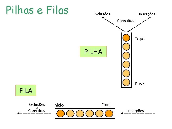 Pilhas e Filas Exclusões Inserções Consultas Topo PILHA Base FILA Exclusões e Consultas Início