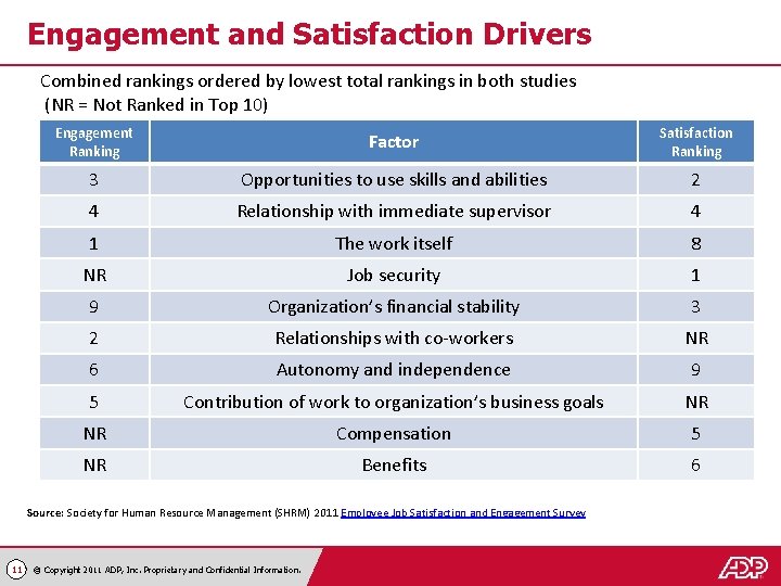 Engagement and Satisfaction Drivers Combined rankings ordered by lowest total rankings in both studies