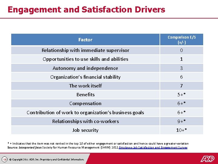 Engagement and Satisfaction Drivers Factor Comparison E/S (+/-) Relationship with immediate supervisor 0 Opportunities