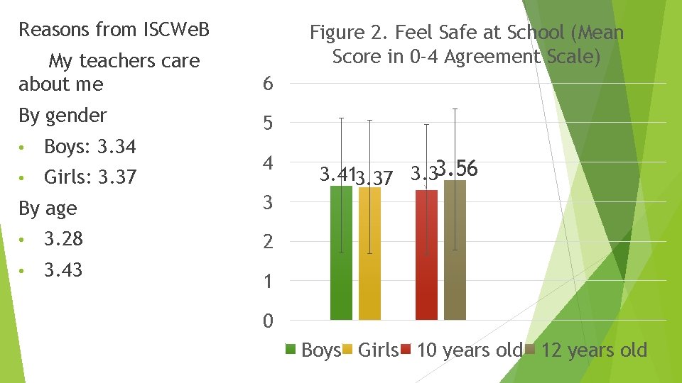 Reasons from ISCWe. B Figure 2. Feel Safe at School (Mean Score in 0