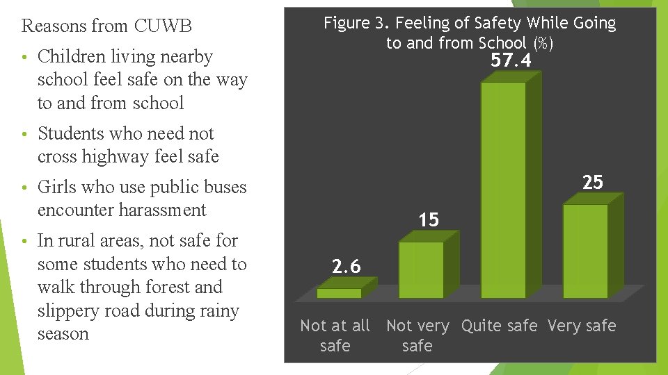Reasons from CUWB • Children living nearby school feel safe on the way to