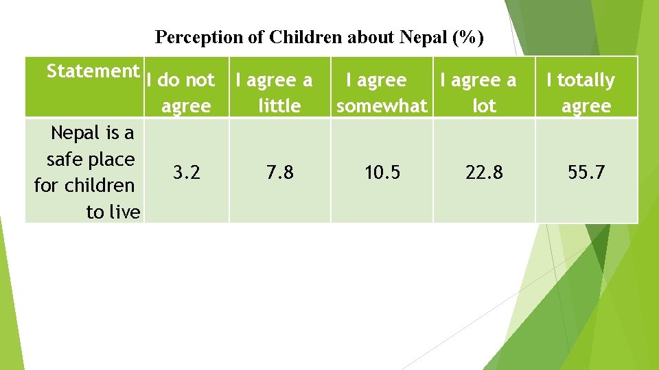 Perception of Children about Nepal (%) Statement I do not agree Nepal is a