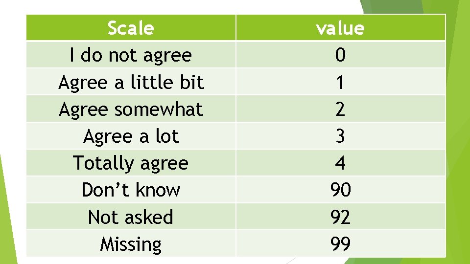 Scale I do not agree Agree a little bit Agree somewhat Agree a lot