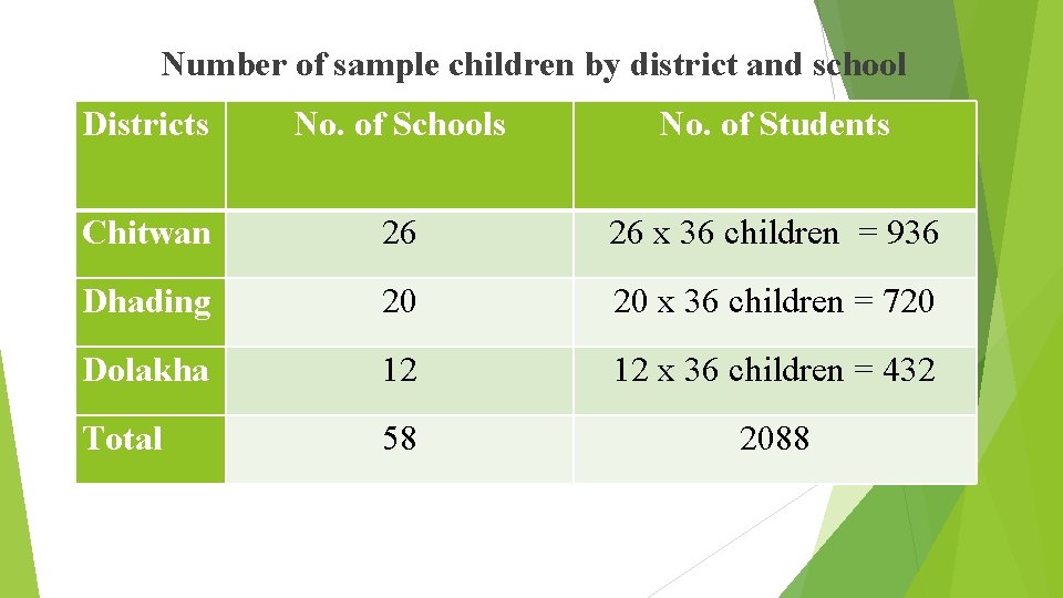 Number of sample children by district and school Districts No. of Schools No. of