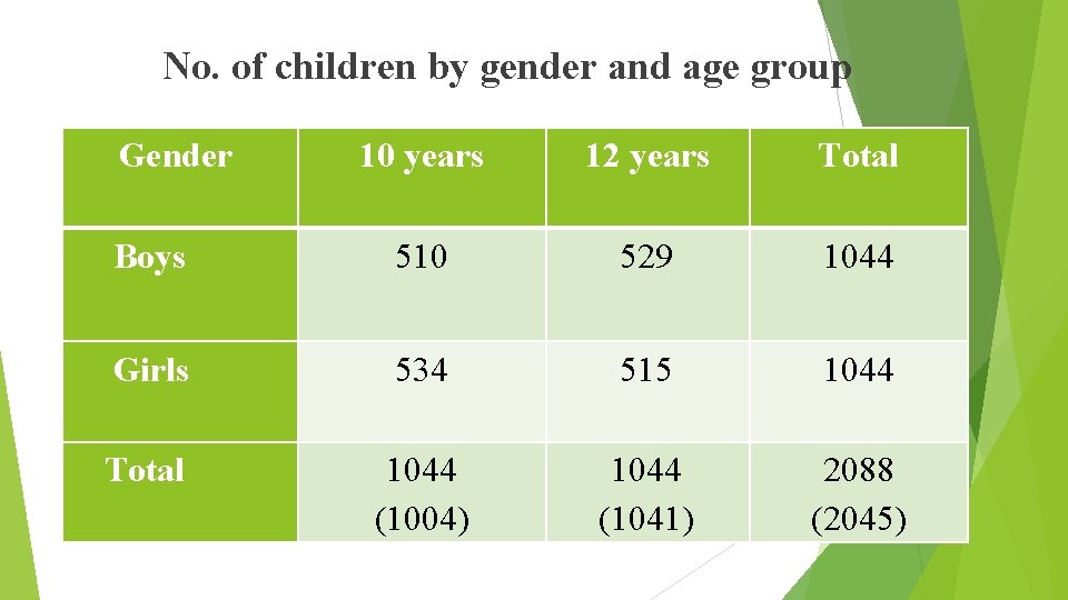 No. of children by gender and age group Gender 10 years 12 years Total