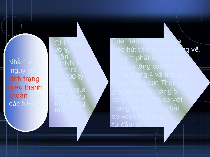 Nhằm cứu nguy cho tình trạng thiếu thanh khoản của các NHTM Chỉ trong