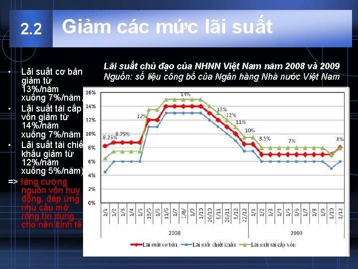 2. 2 • Giảm các mức lãi suất Lãi suất cơ bản giảm từ