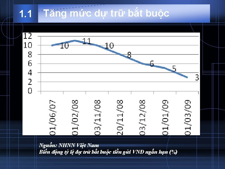 1. 1 Tăng mức dự trữ bắt buộc Nguồn: NHNN Việt Nam Biến động