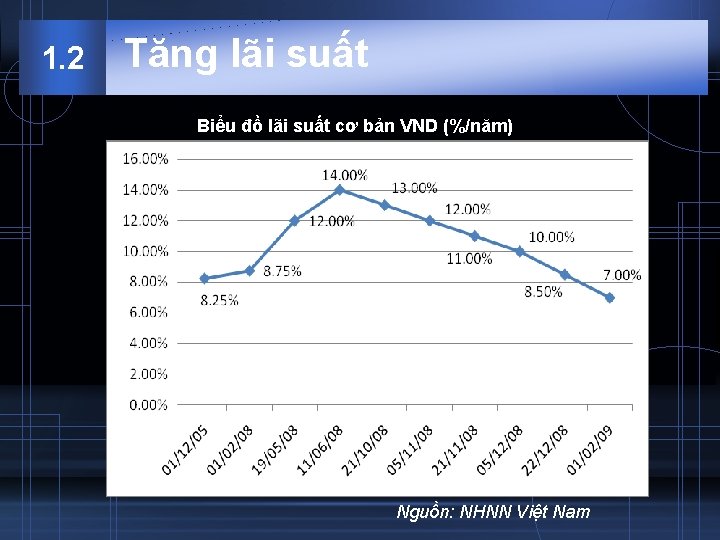 1. 2 Tăng lãi suất Biểu đồ lãi suất cơ bản VND (%/năm) Nguồn: