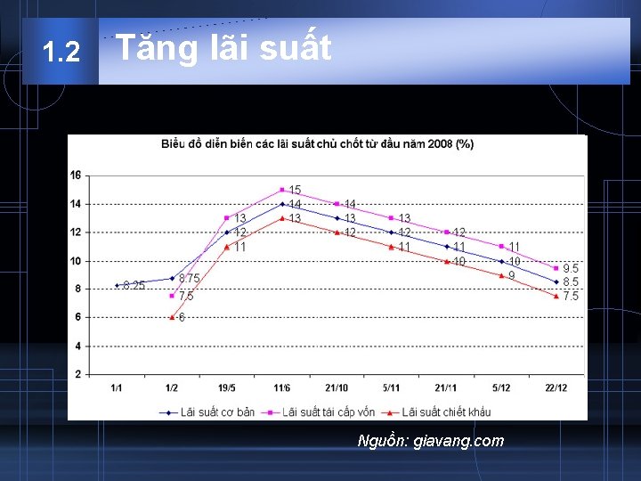 1. 2 Tăng lãi suất Nguồn: giavang. com 