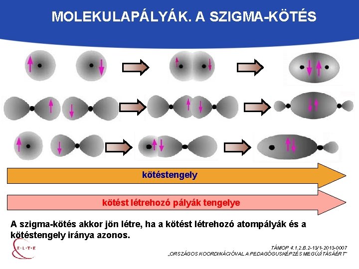 MOLEKULAPÁLYÁK. A SZIGMA-KÖTÉS kötéstengely kötést létrehozó pályák tengelye A szigma-kötés akkor jön létre, ha