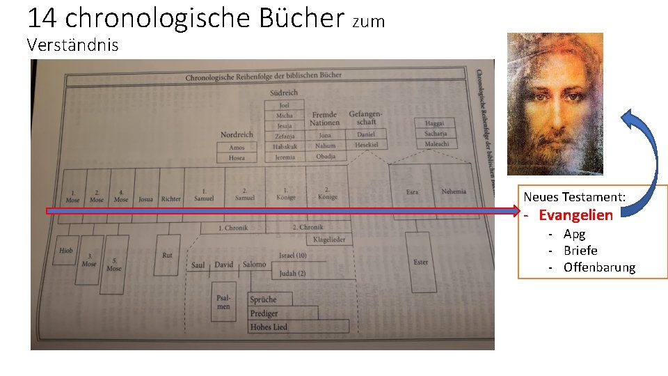 14 chronologische Bücher zum Verständnis Neues Testament: - Evangelien - Apg - Briefe -