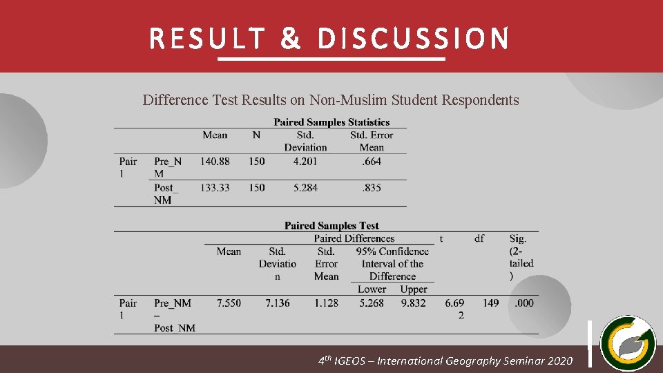 RESULT & DISCUSSION Difference Test Results on Non-Muslim Student Respondents 4 th IGEOS – RESULT & DISCUSSION Difference Test Results on Non-Muslim Student Respondents 4 th IGEOS –