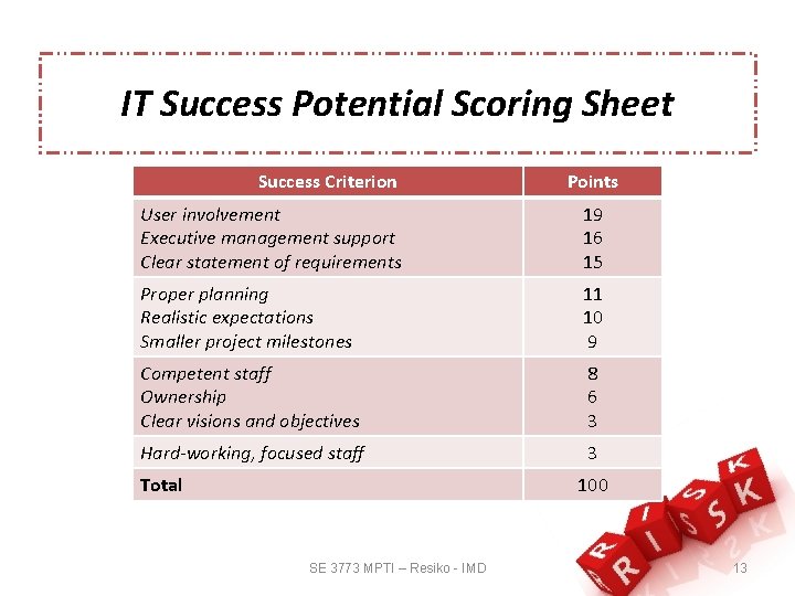 IT Success Potential Scoring Sheet Success Criterion Points User involvement Executive management support Clear