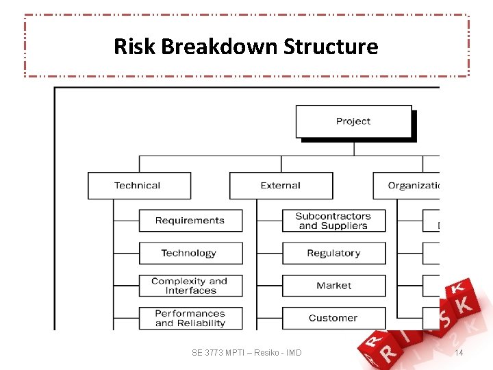 Risk Breakdown Structure SE 3773 MPTI – Resiko - IMD 14 