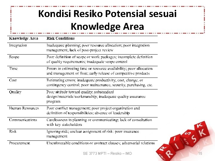 Kondisi Resiko Potensial sesuai Knowledge Area SE 3773 MPTI – Resiko – IMD 15