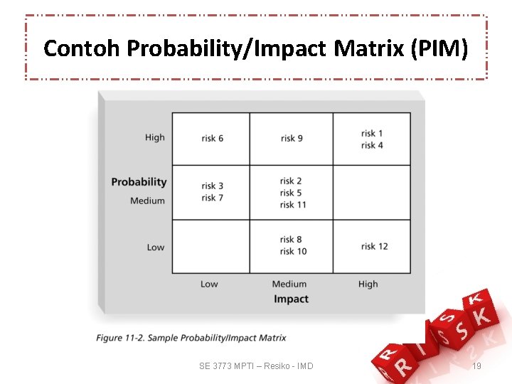 Contoh Probability/Impact Matrix (PIM) SE 3773 MPTI – Resiko - IMD 19 