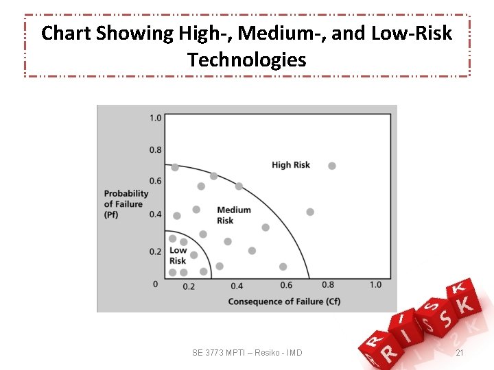 Chart Showing High-, Medium-, and Low-Risk Technologies SE 3773 MPTI – Resiko - IMD
