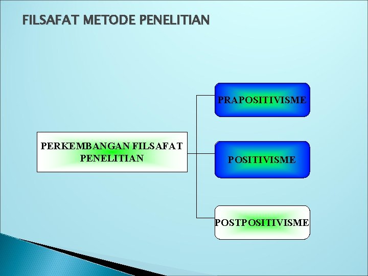 FILSAFAT METODE PENELITIAN PRAPOSITIVISME PERKEMBANGAN FILSAFAT PENELITIAN POSITIVISME POSTPOSITIVISME 